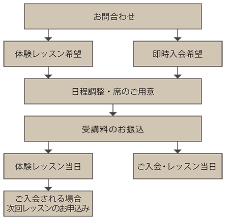 ご入会までの流れ